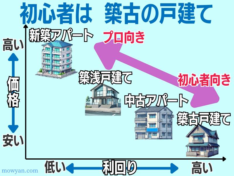 初心者は築古戸建てが良い