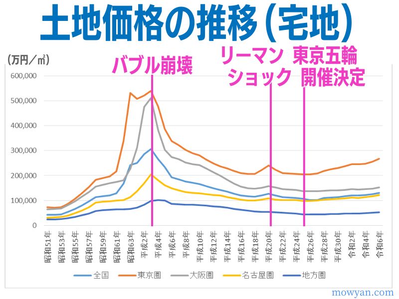 土地価格の推移