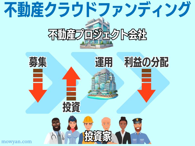 不動産クラウドファンディングの仕組み図解