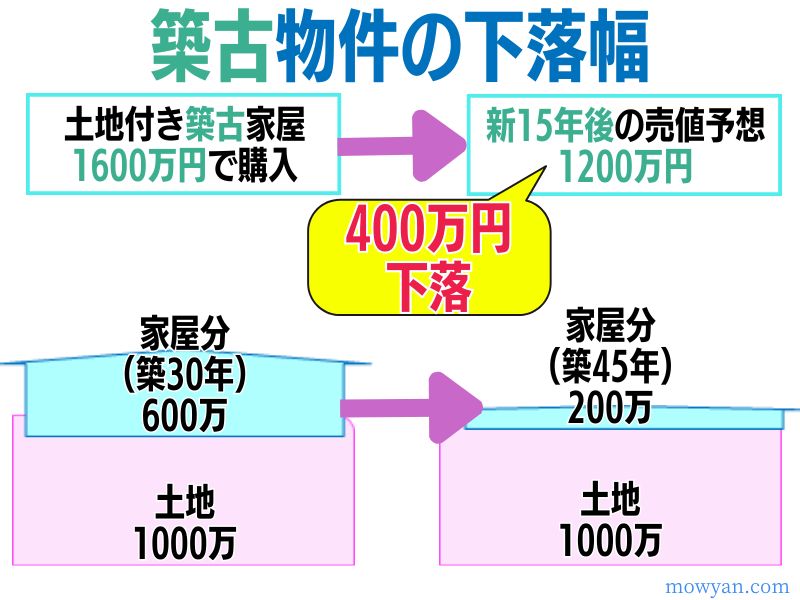 築古物件の下落幅