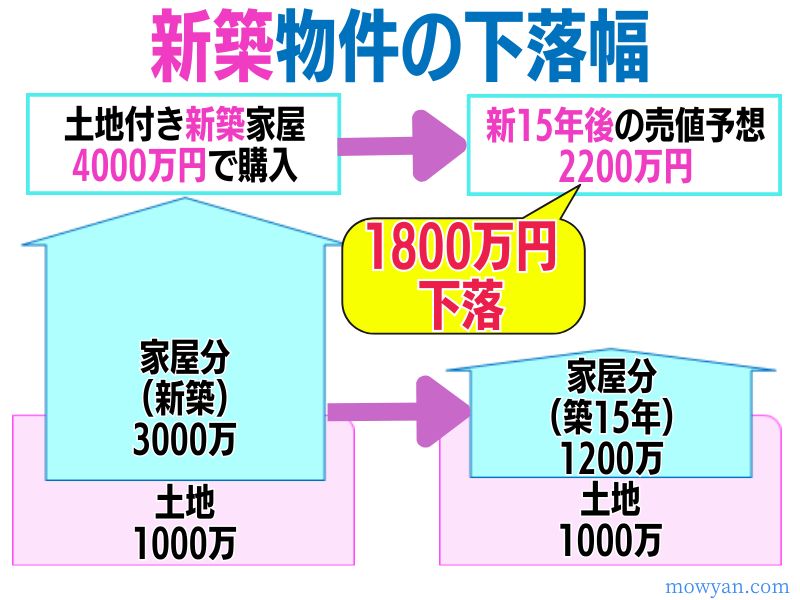 新築物件の下落幅