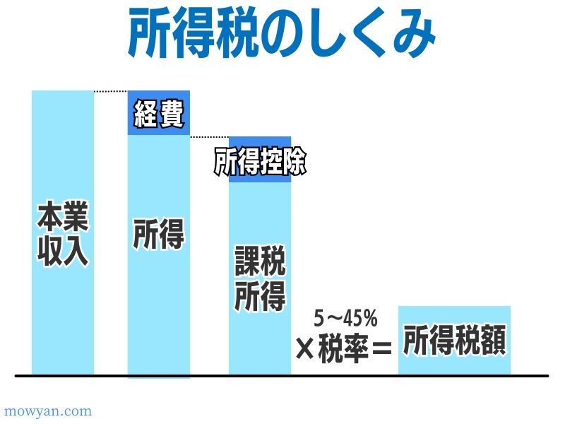 課税所得とは