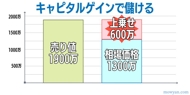 キャピタルゲインで儲けるからくり