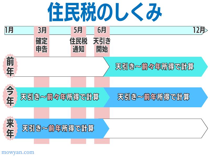 住民税の仕組み