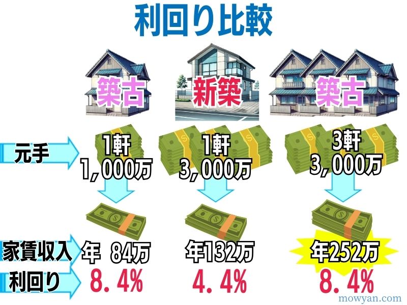 新築と築古の利回り比較