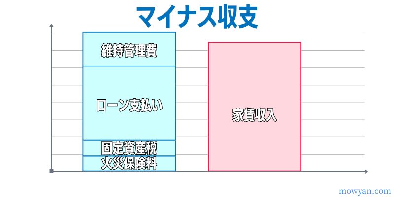 マイナス収支